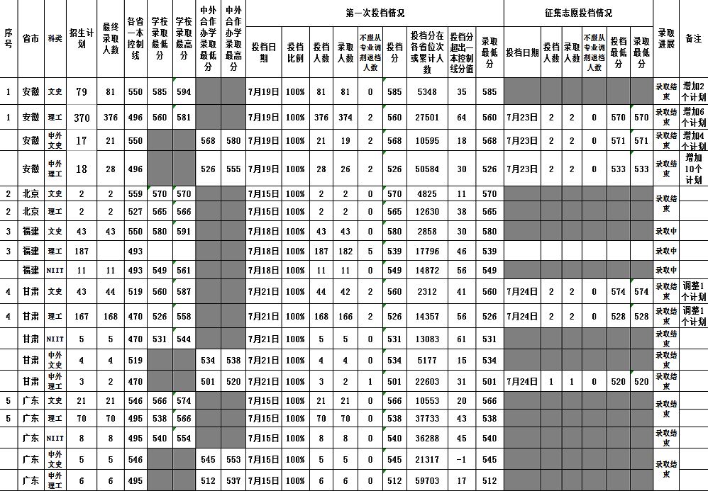 海南大学录取分数线2019 第3张